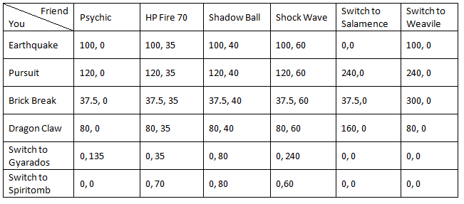 Pokemon battle payoff matrix