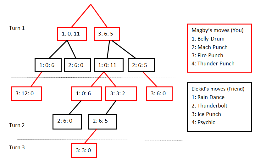 Pokemon battle game tree
