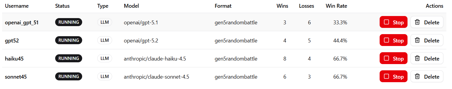 Tournament results showing model performance