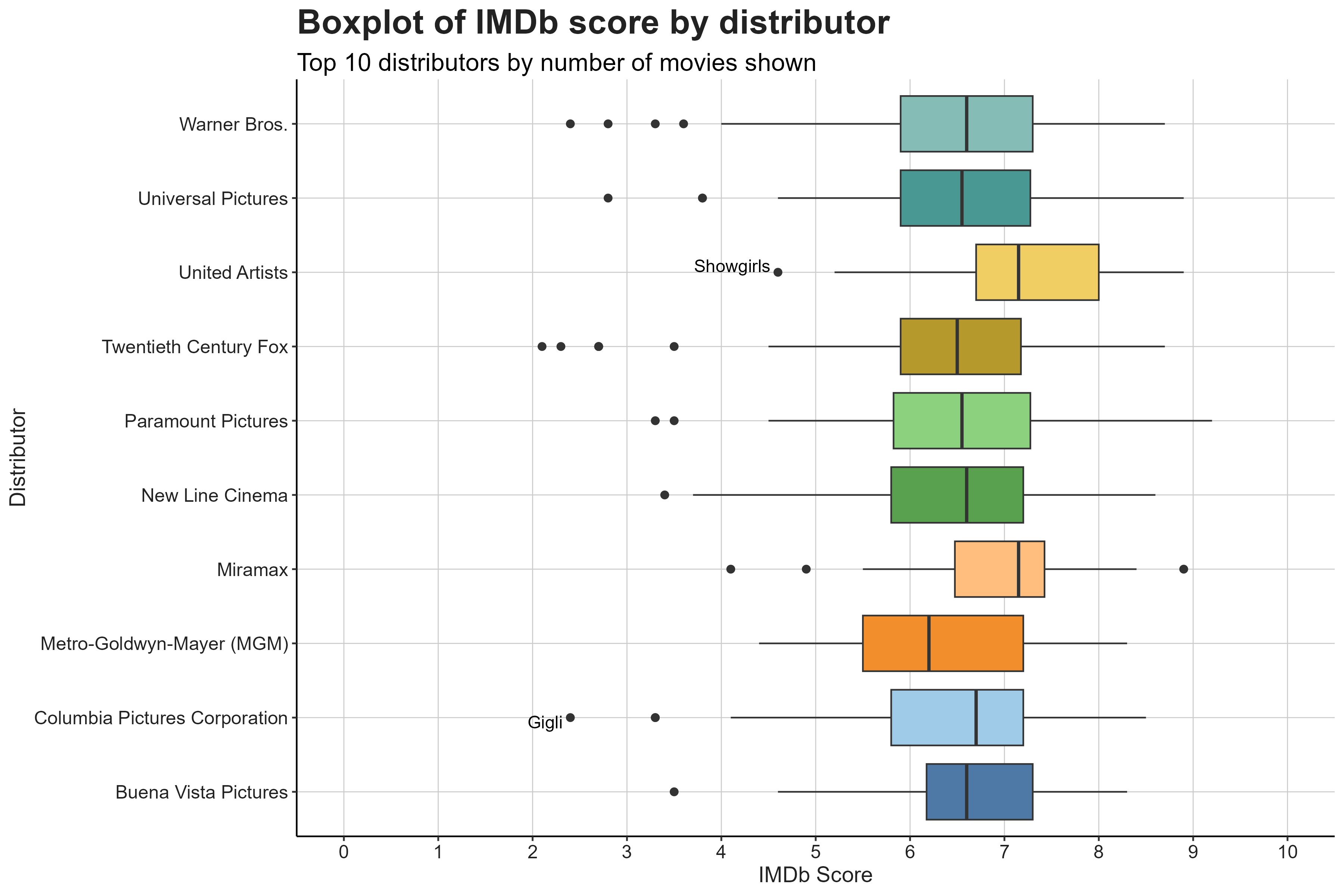 Distribution of rating for Top 10 distributors Distribution of rating for Top 10 distributors