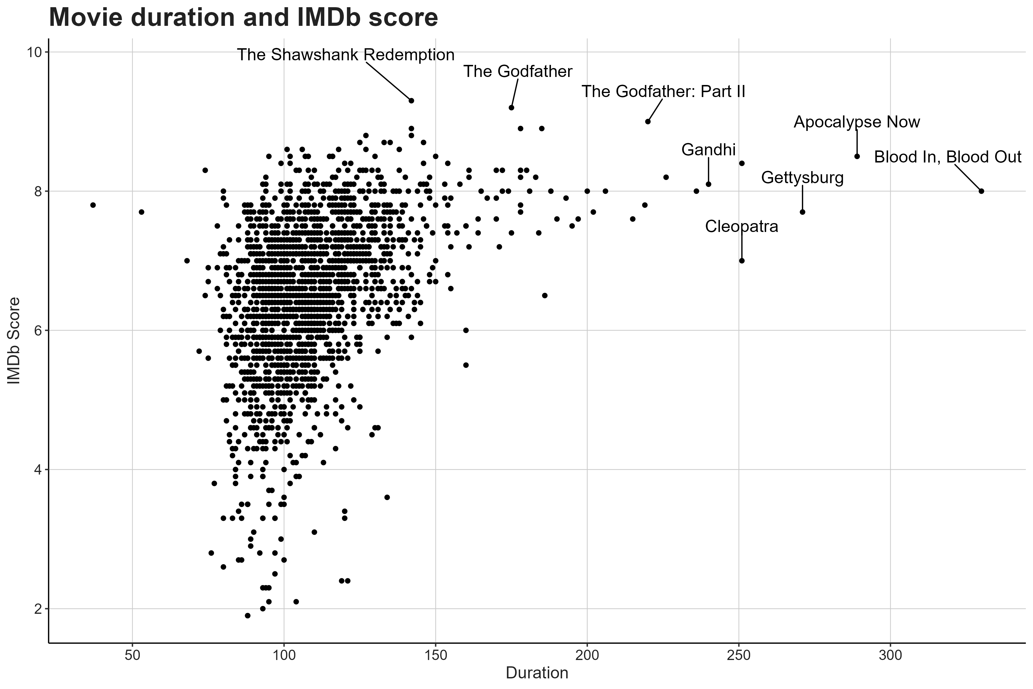 Movie duration vs. IMDb rating Movie duration vs. IMDb rating