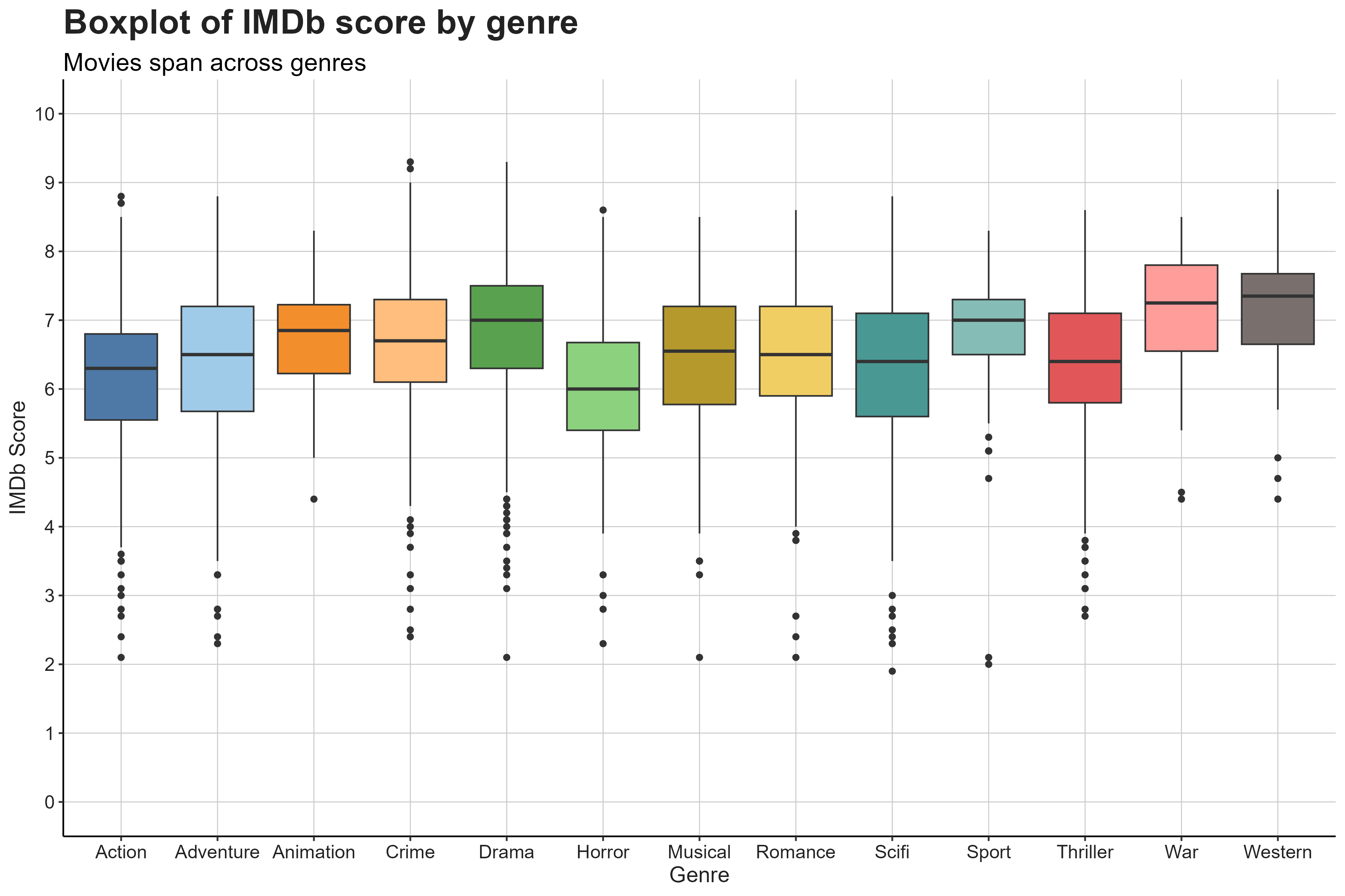Distribution of rating by genre Distribution of rating by genre