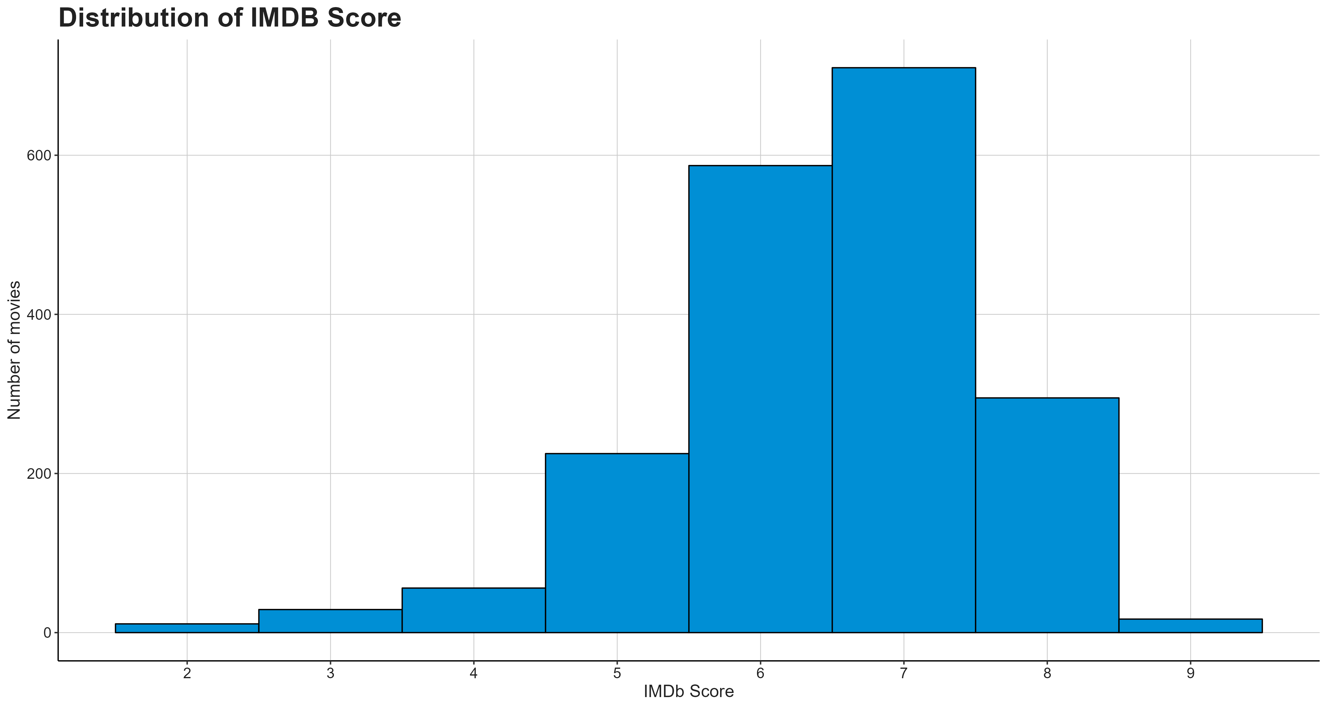 Distribution of IMDb ratings Distribution of IMDb ratings