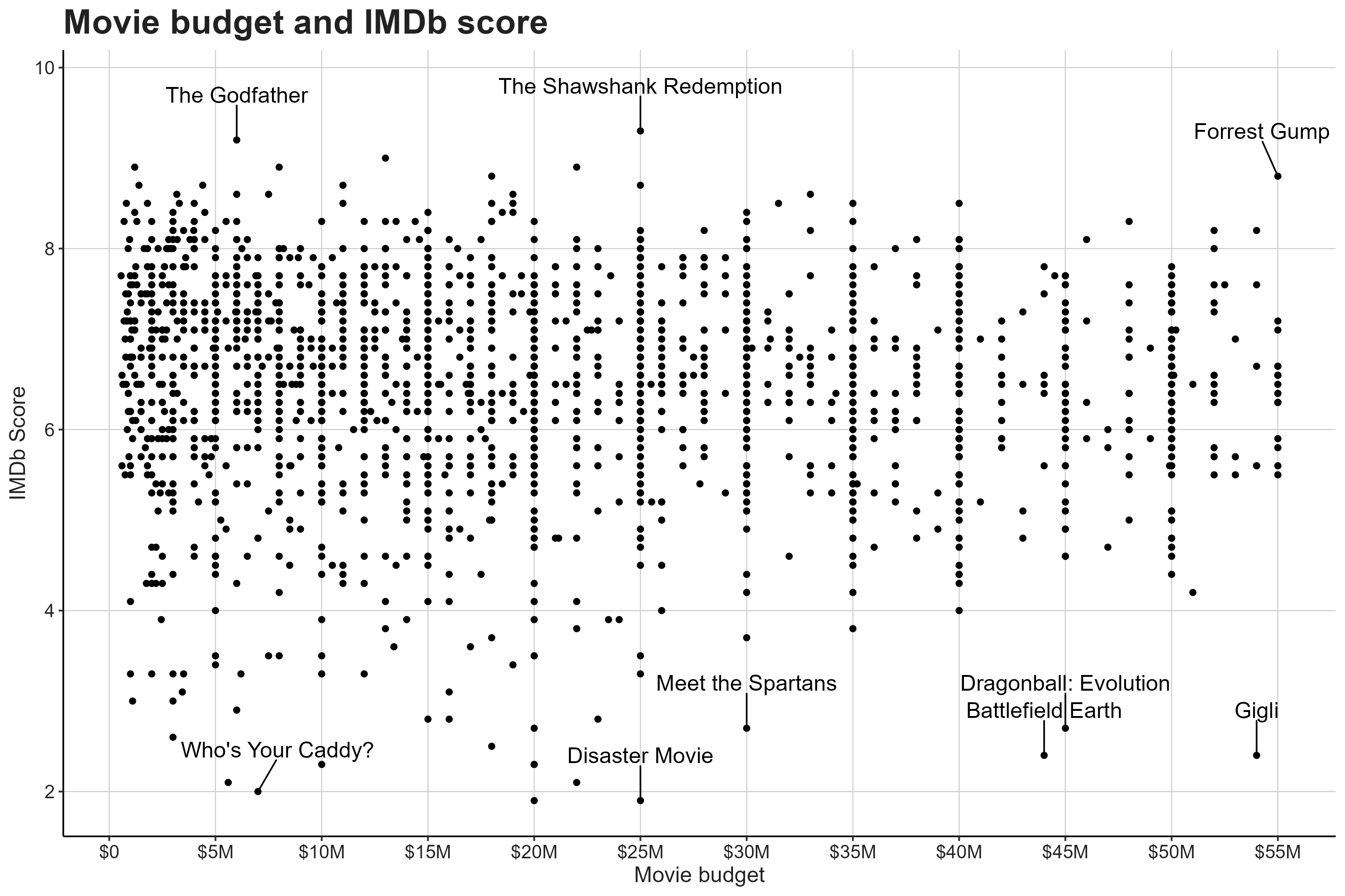 Movie budget vs. IMDb rating Movie budget vs. IMDb rating