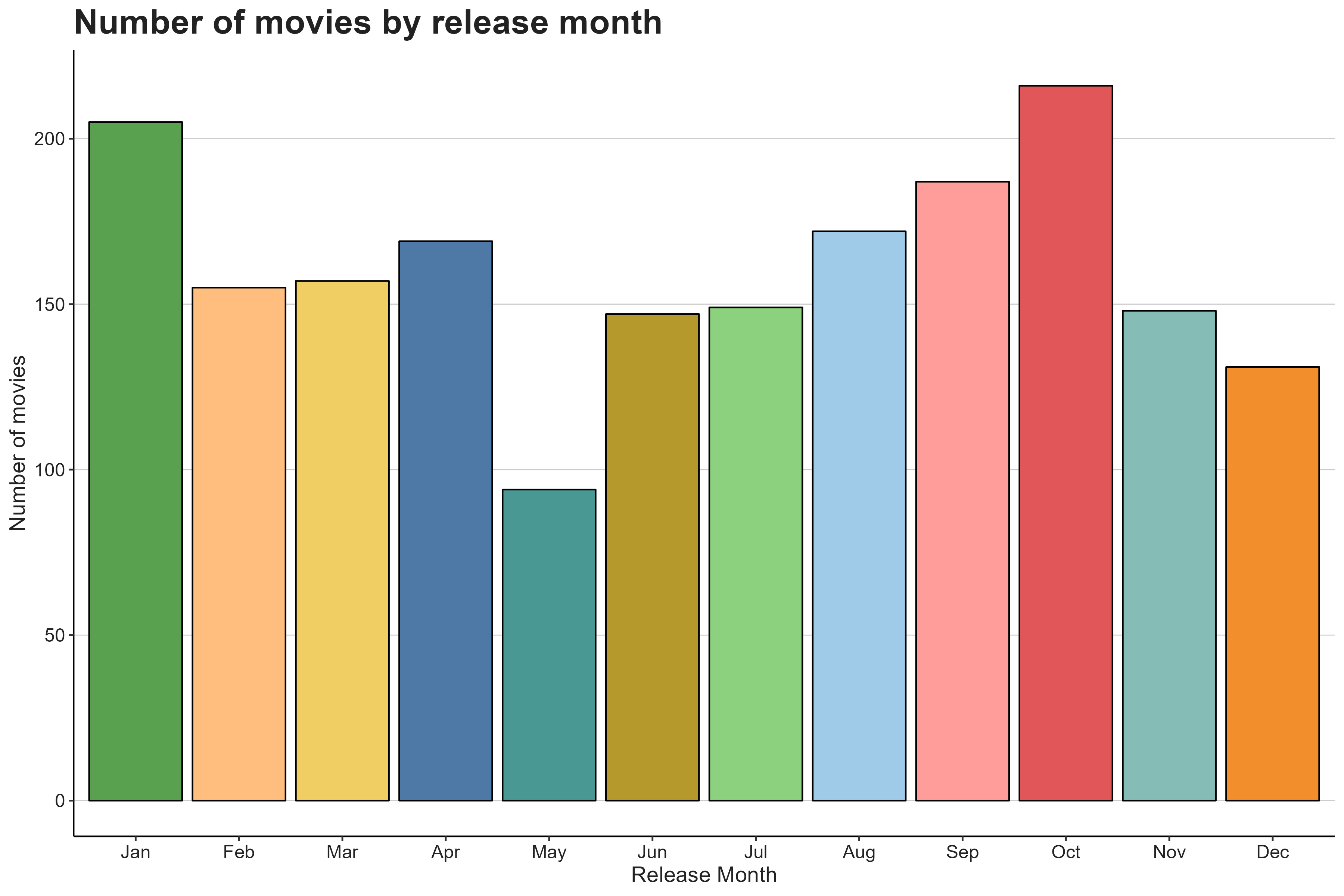 Distribution of rating by release month Number of movies by release month