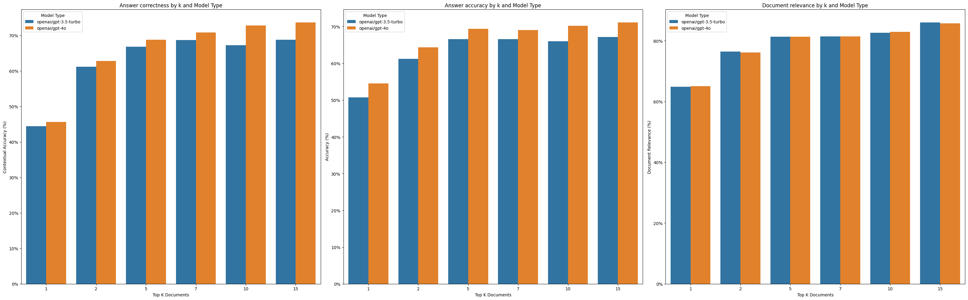 Metrics comparison across models and k
