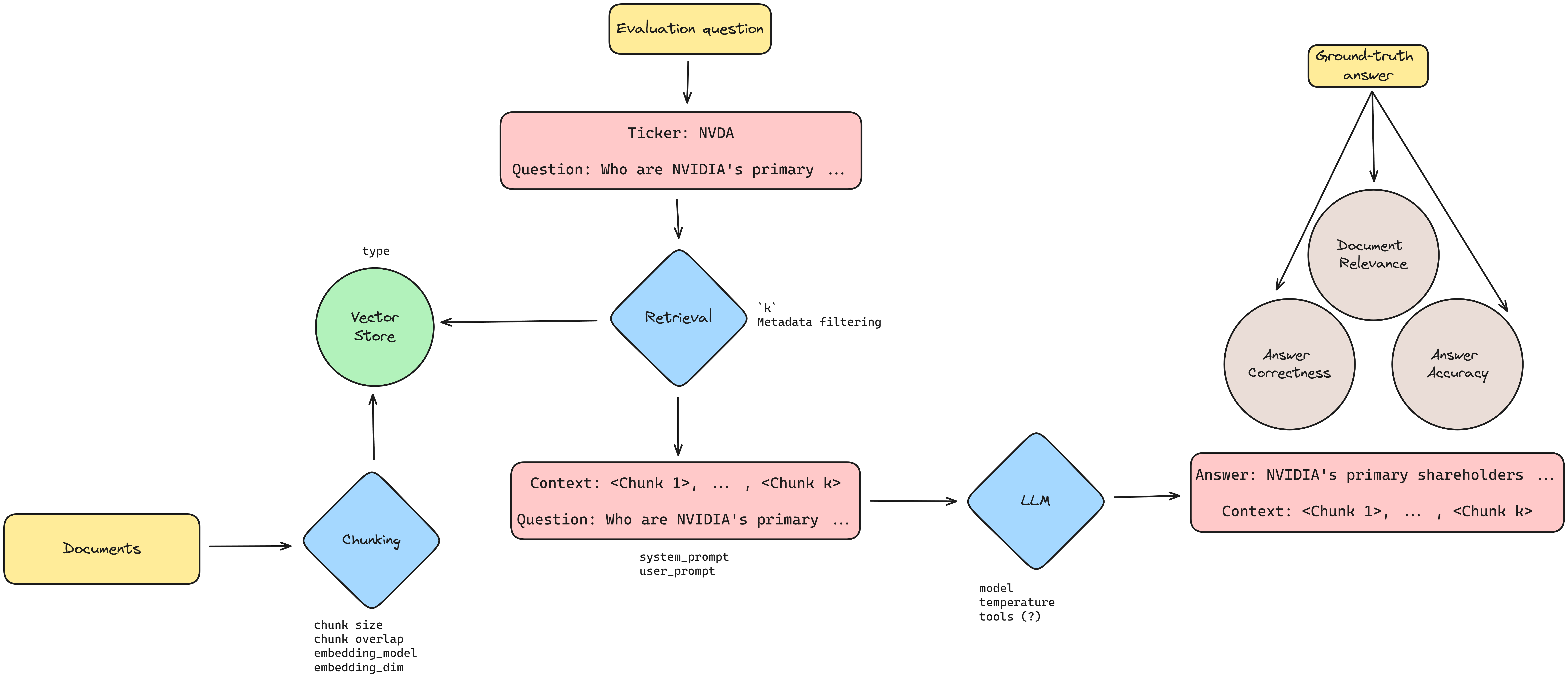 Evaluation process flow