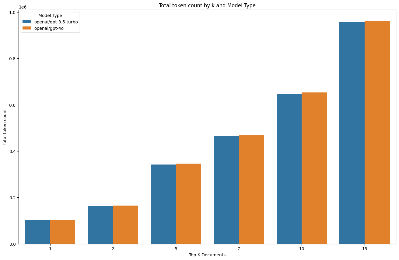 Token count by k
